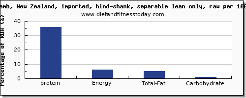 protein and nutrition facts in lamb shank per 100g